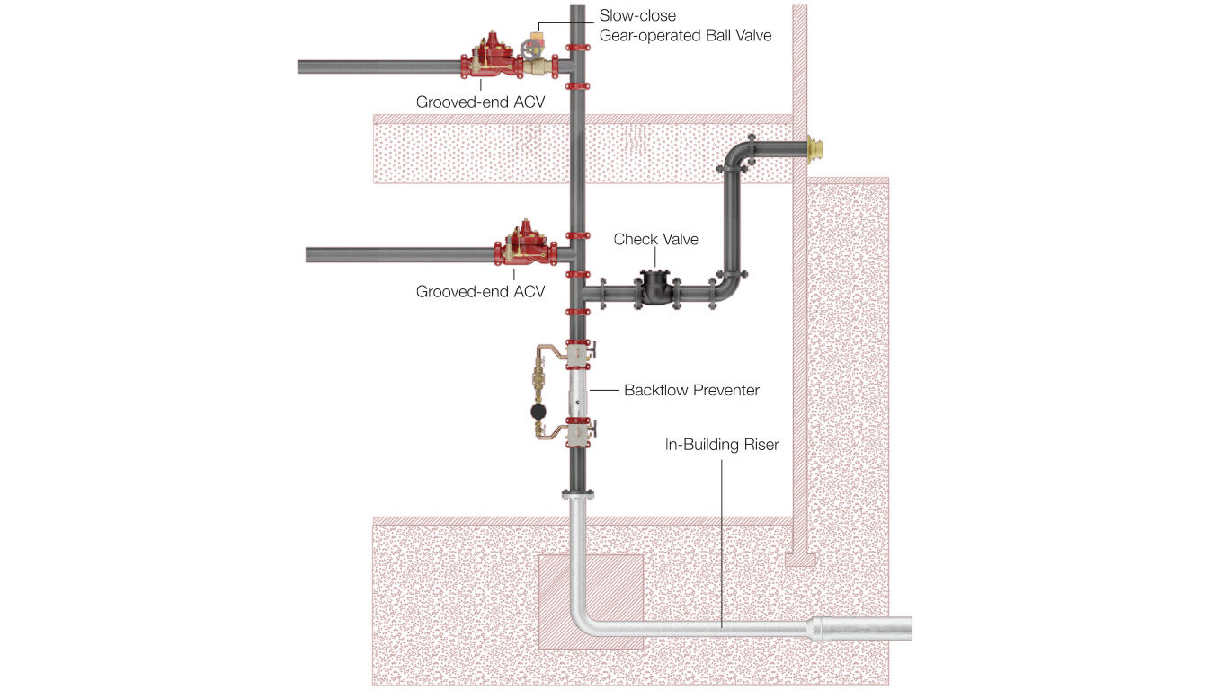 Exceptional Fire Protection Sprinkler Systems